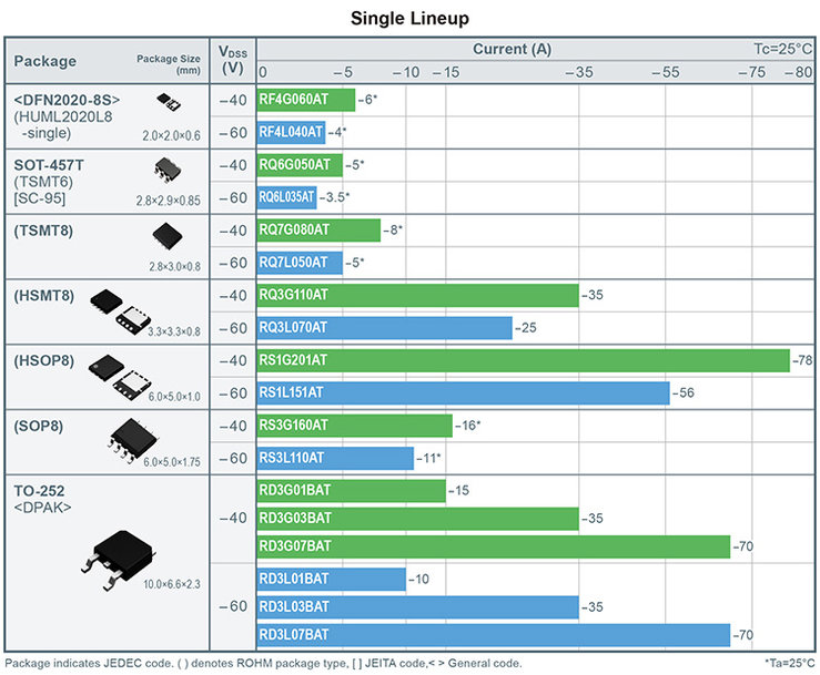 NEW 5TH GEN P-CHANNEL MOSFETS DELIVER CLASS-LEADING LOW ON RESISTANCE